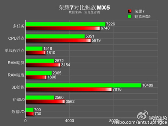 华为荣耀7 PK 魅族MX5 千元手机到底哪家强?