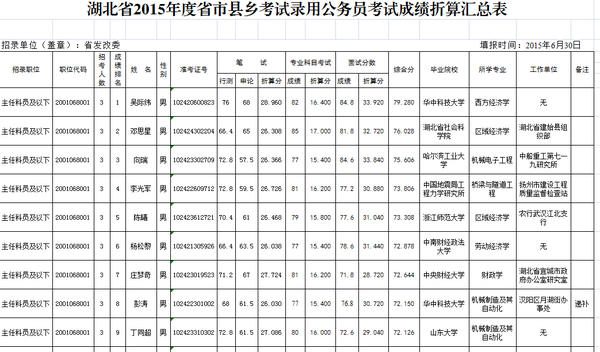 2015年湖北省公务员考试发改委面试成绩