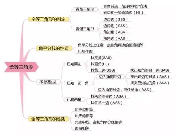 初中数学思维导图 一,全等三角形思维导图