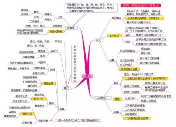 七张图,将初中数学的知识全部归纳整理