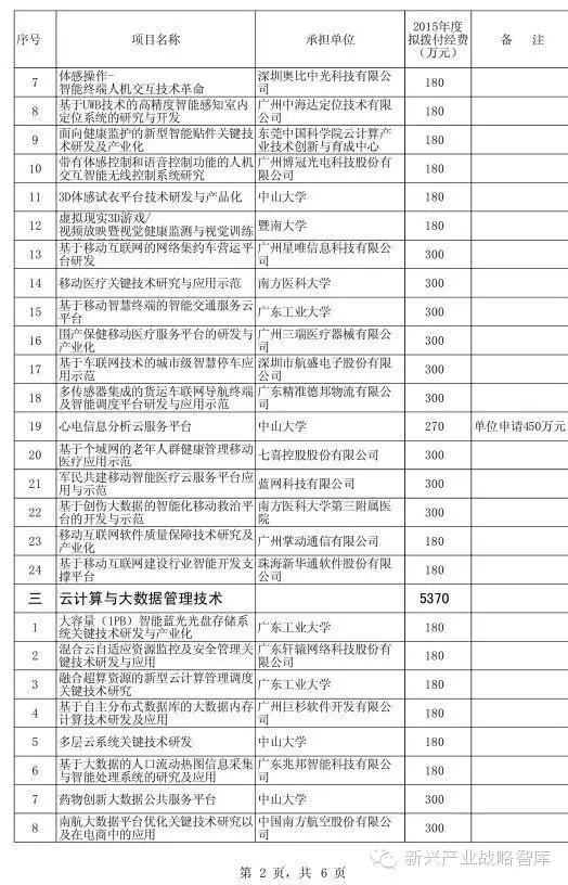 公示2015广东省技术创新专项资金项目