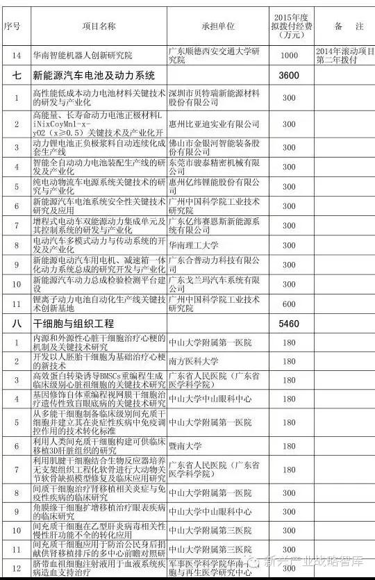 公示2015广东省技术创新专项资金项目