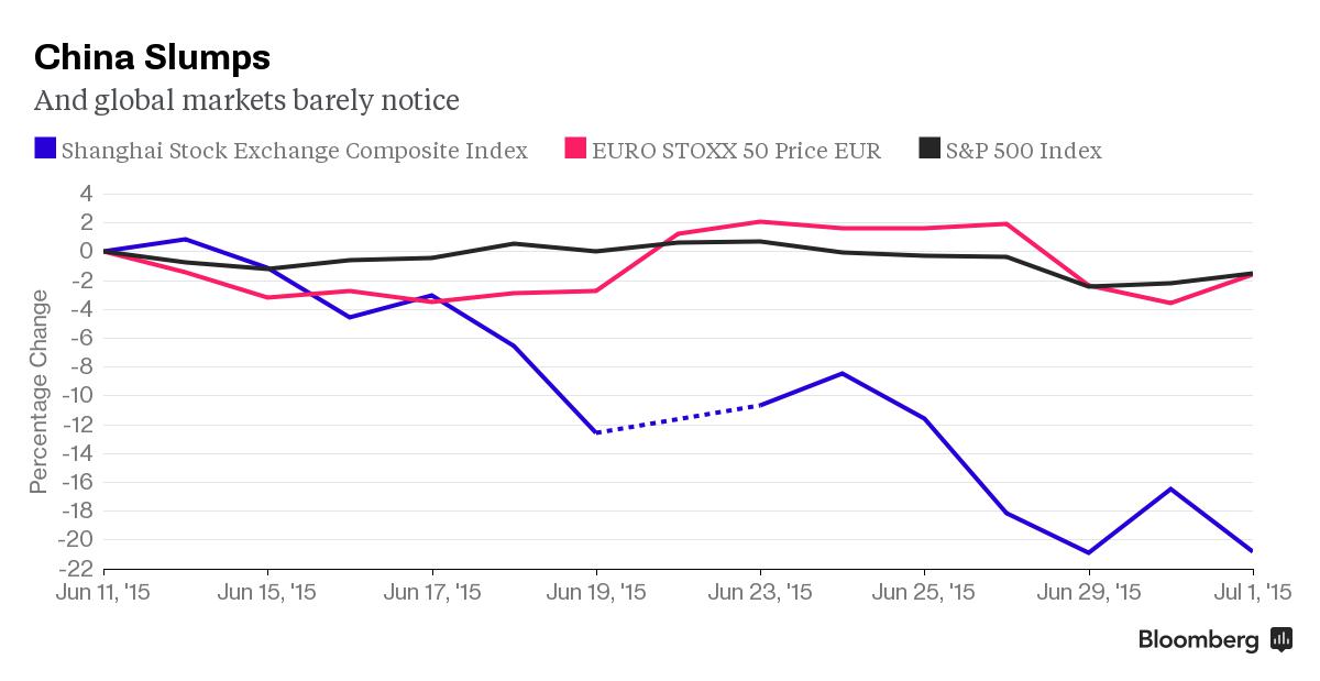 中国股市三周跌掉10个希腊GDP 蒸发市值236
