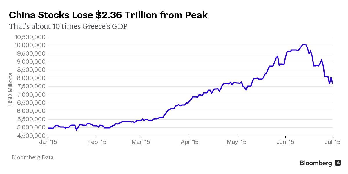 中国股市三周跌掉10个希腊GDP 蒸发市值236