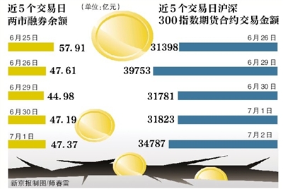 部分投资者通过做空获益 股民2个跌停后赚15万