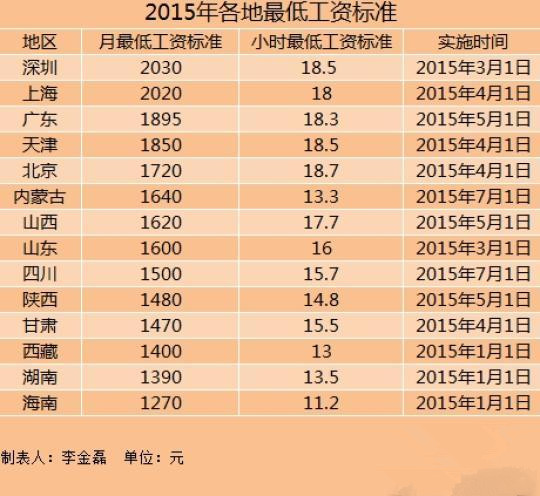 北京7月3日电 (记者 李金磊)进入7月份,四川,内蒙古均上调了最低工资