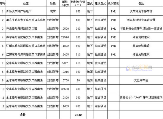 青岛2020年增加人口_青岛地铁线路图2020年(3)