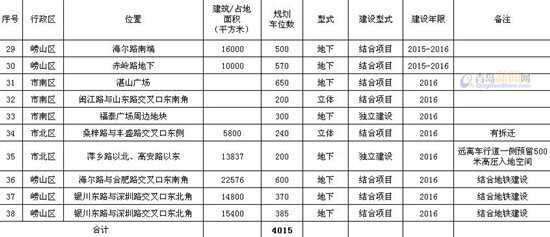 青岛2020年增加人口_青岛地铁线路图2020年(3)