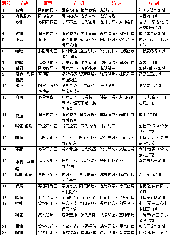 2015中医助理医师实践技能考试真题(第一站)