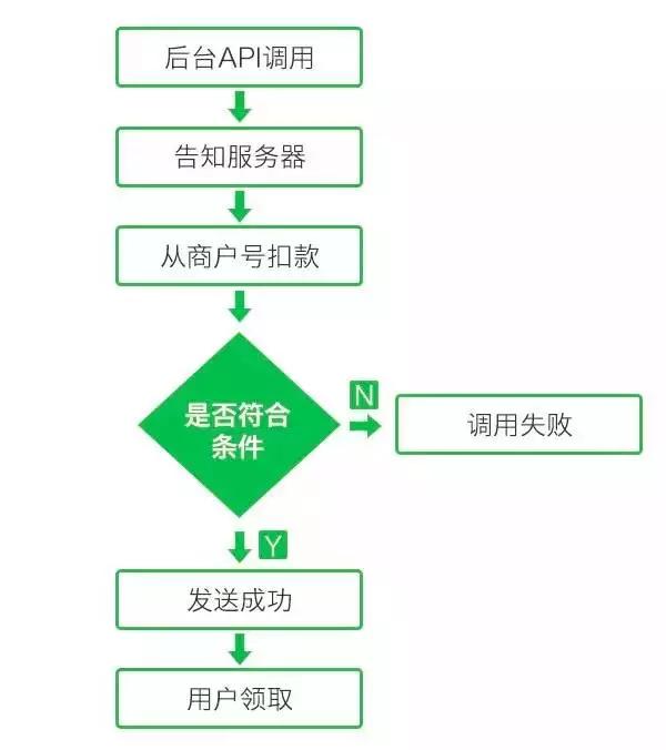 孟得明:微信支付全面支持企业裂变红包