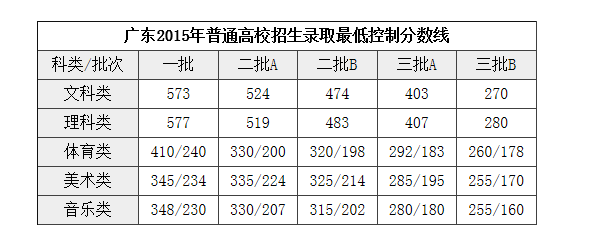 2015年广东高考专科录取分数线