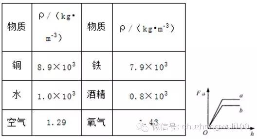 初二物理—物质—质量 or 密度