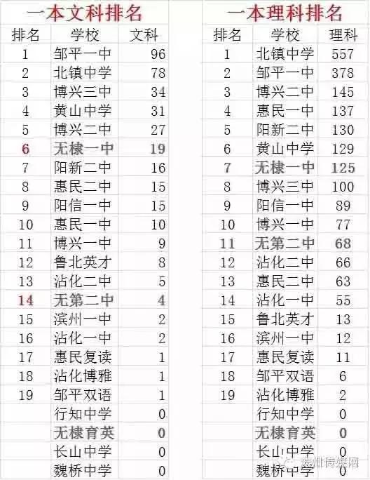 滨州全市高考成绩统计排名,各学校今年成绩怎