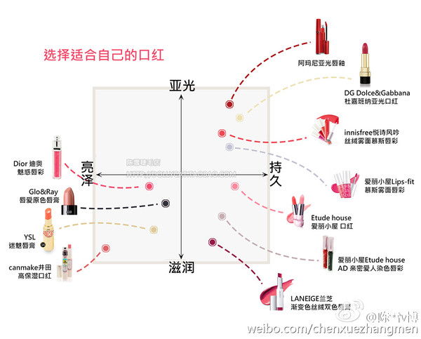 究竟怎样选口红