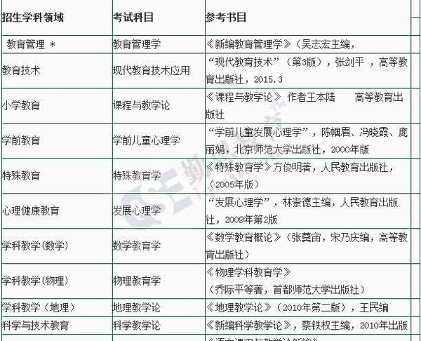 杭州师范大学2015在职教育硕士招生简章