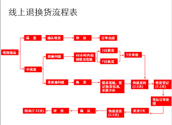 维多利亚绯闻退换货流程