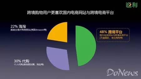 贝多罗干货:2015年中跨境网购用户调研报告