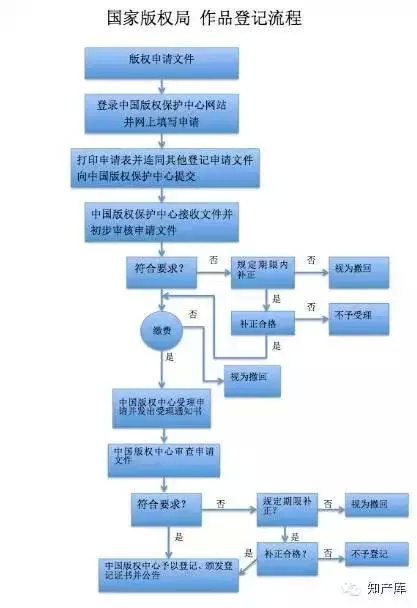 商标注册\/专利申请\/版权登记\/七大流程图(2015