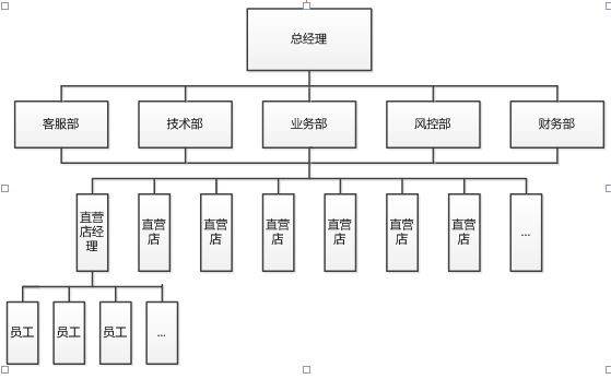 一家直营模式网贷企业的X光片