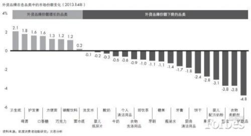 外资品牌失守中国快消市场(组图),中国快消品品