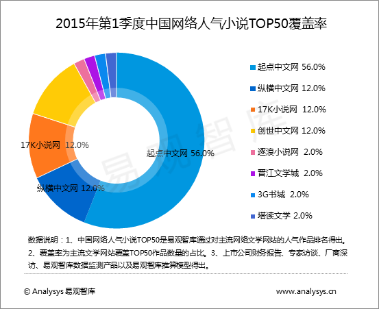 2015Q1中国网络文学网站用户覆盖率排名