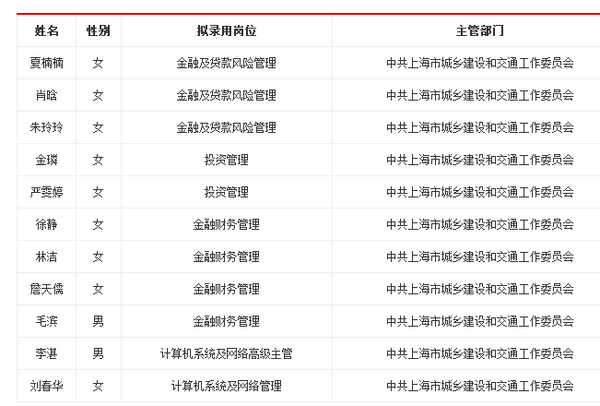 上海事业单位:2015上海公积金管理中心拟录用