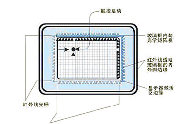 红外触摸屏,是高度集成的电子线路整合产品.