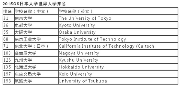 日本东京大学世界排名