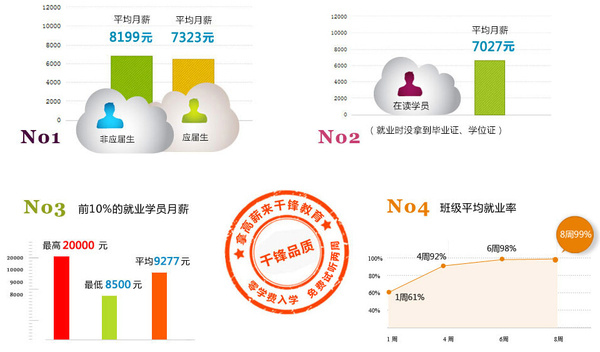 千锋教育专家解析广州ios培训就业前景