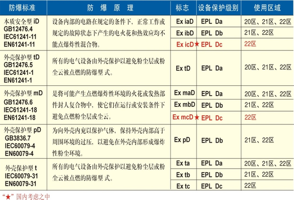 3. 国内认证粉尘防爆标志解读