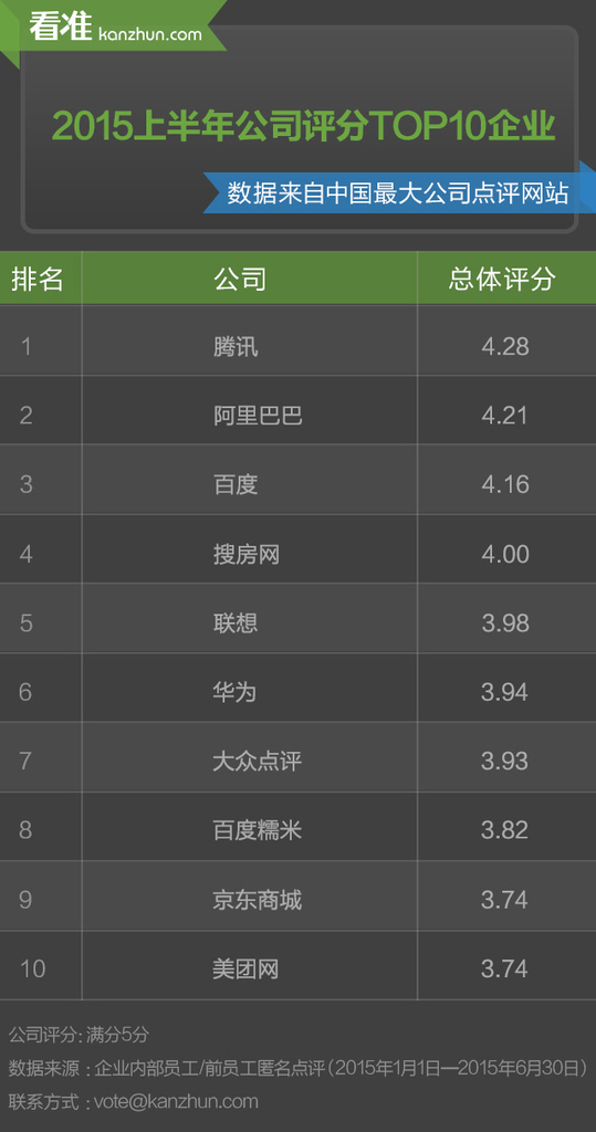 看准榜单：2015上半年公司评分top10企业