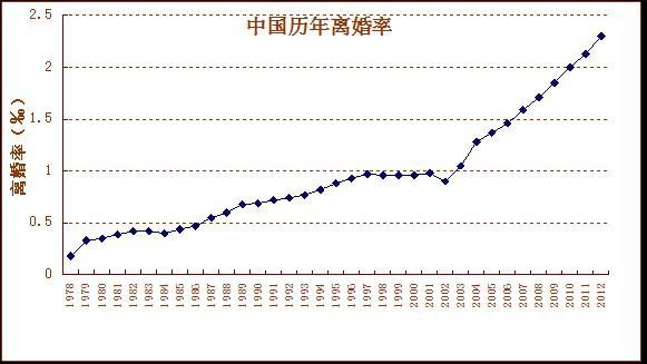 离婚率GDP_2019年上半年中国离婚人数超200万对,离婚率与地区经济水平相关