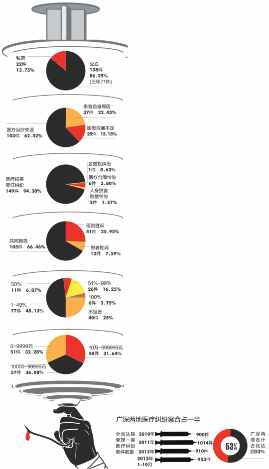 医疗纠纷多发,既有医疗过程中的诊治失误所致,也因医患沟通不足,使医患之间误解加深。近日,广东省5部门联合召开了依法维护医疗秩序构建和谐医患关系工作会议,会议强调,要运用法治思维和法治方式破解医患难题。数据显示,去年全省共发生医疗纠纷1.68万件,比2013年的22 .1万余件减少19 .97%,广东192家二级以上医院设立了警务室。