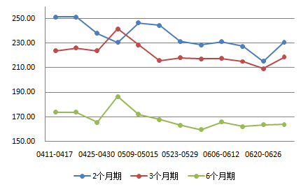 海融-普益银行理财收益率指数(2015年06月27