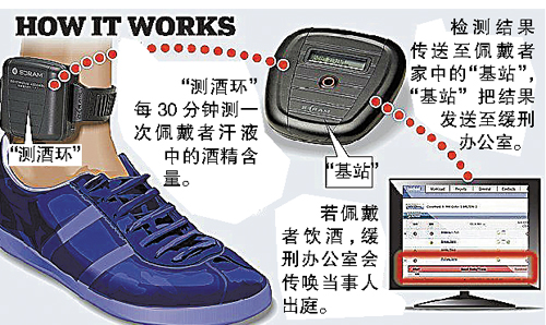 的人在缓刑期间再度饮酒,英国准备推行强制他们佩戴4个月的"测酒环"
