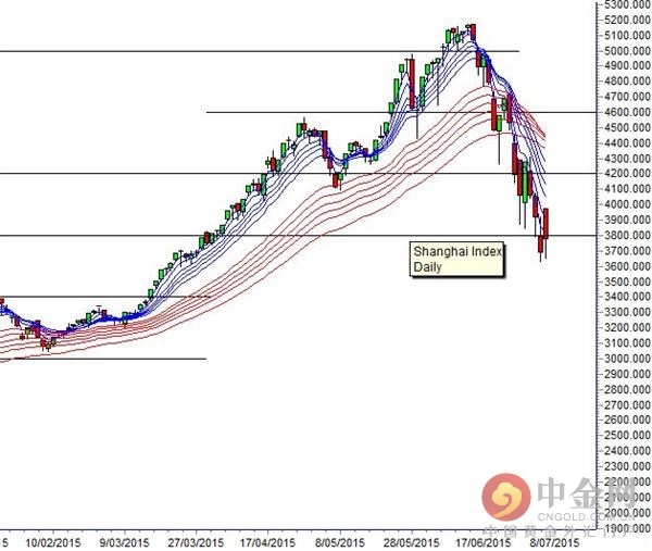 图表:上证综指看起来将进入盘整模式,2015年6
