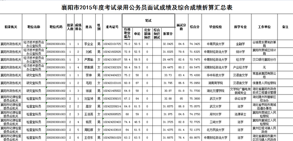 2015湖北公务员成绩查询汇总