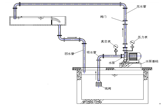 图2 水泵的扬程实验