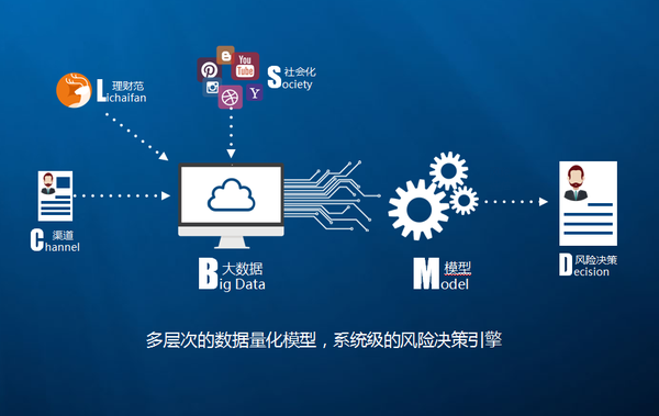 图注:理财范深蓝体系的大数据模型