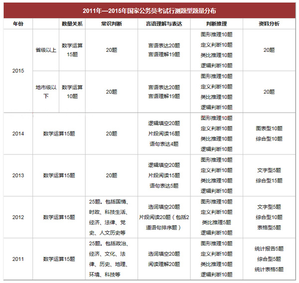 2015国考公务员行测-数量关系专题备考资料