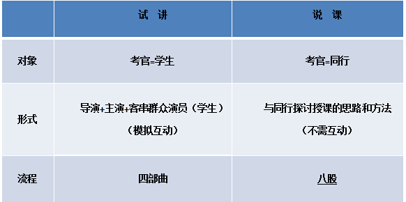 你知道教师招聘面试试讲与说课之间的区别吗