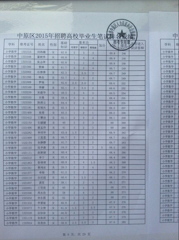 郑州市中原区2015招教考试数学笔试成绩查询