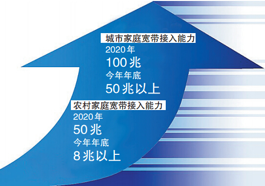 郑州城市家庭宽带接入能力年底超50兆(图)