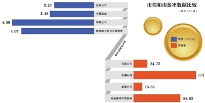 中石油股价逆市涨近三成(组图)