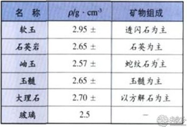 第四步,重量1除以重量2,即得待测样品密度.查密度对照表