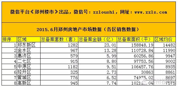 2015.6月郑州房地产市场数据:66个房企\/128个