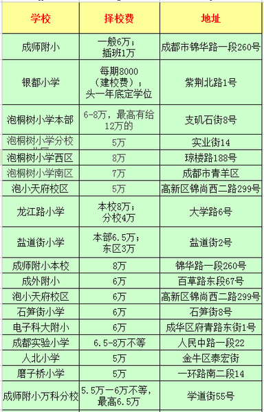 成都中小学收费标准出炉 附市重点小学择校费