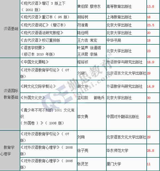 2016汉硕考研参考书