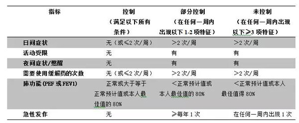 【综述】支气管哮喘慢性持续期治疗