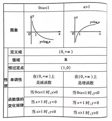 图像和性质: 若两个函数互为反函数,则这两个函数: 定义域和值域互换